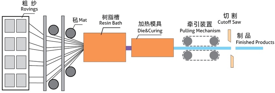 拉擠成(chéng)型工藝 拉擠成型工藝
